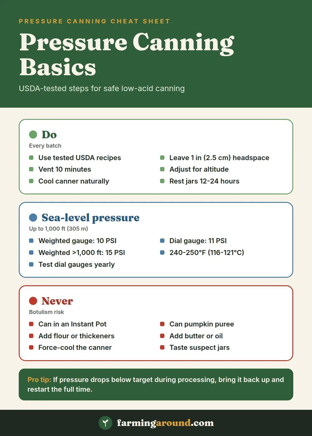 Pressure canning cheat sheet: do use tested USDA recipes, vent 10 minutes, adjust for altitude; 10 PSI weighted or 11 PSI dial at sea level; never can in an Instant Pot, can pumpkin puree or add thickeners.