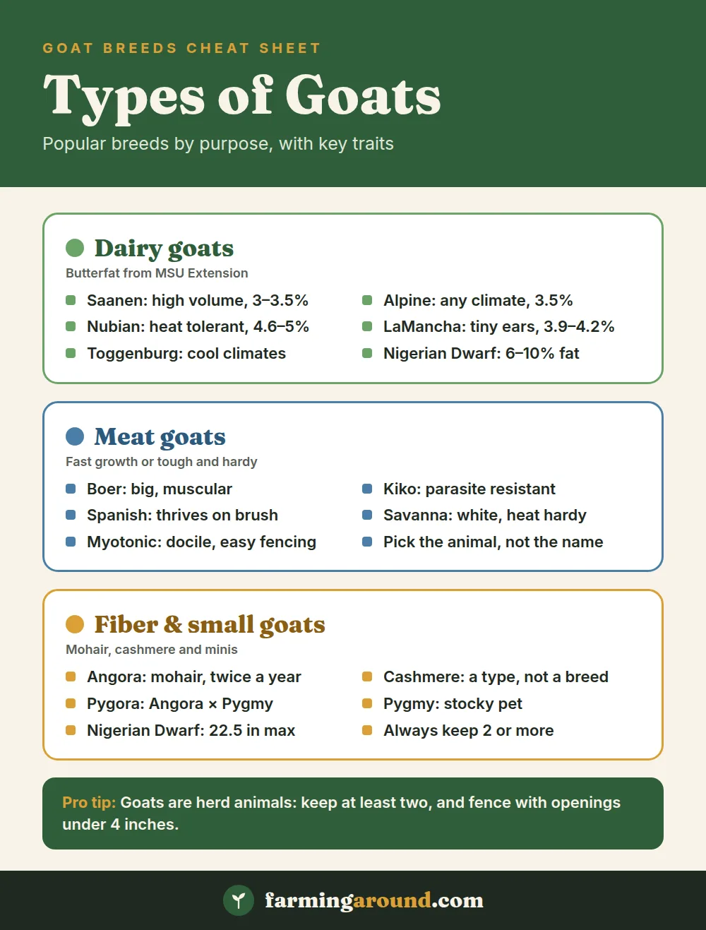 Types of goats chart: dairy, meat, fiber and miniature goat breeds with key traits