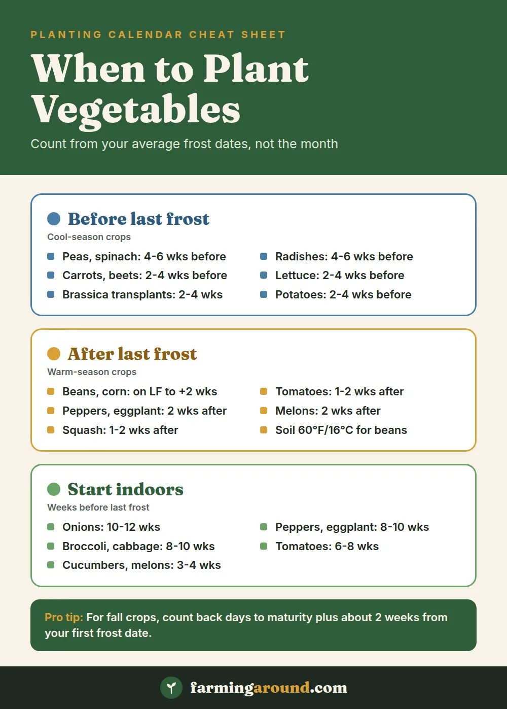 Vegetable planting calendar cheat sheet showing which crops to plant before the last frost, after the last frost, and how many weeks ahead to start seeds indoors