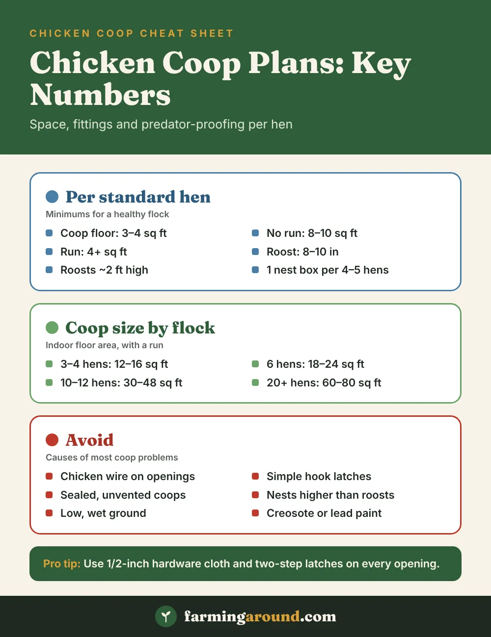 Chicken coop plans cheat sheet: space per hen, coop size by flock, and mistakes to avoid