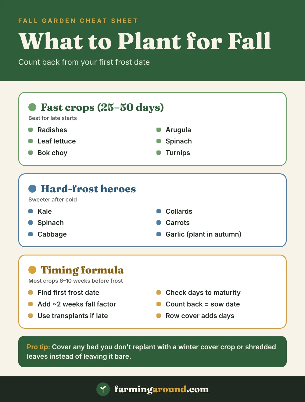 Fall garden cheat sheet listing fast crops, frost-hardy vegetables and the planting date formula