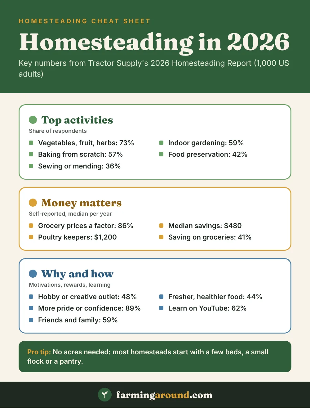 Homesteading trends 2026 cheat sheet: key facts at a glance