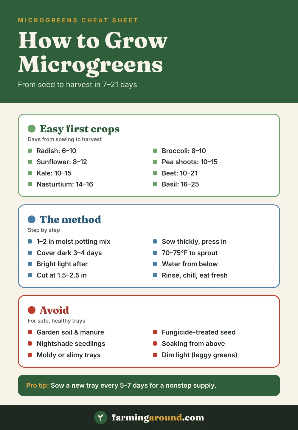 How to grow microgreens cheat sheet: days to harvest for popular crops, step-by-step method and what to avoid