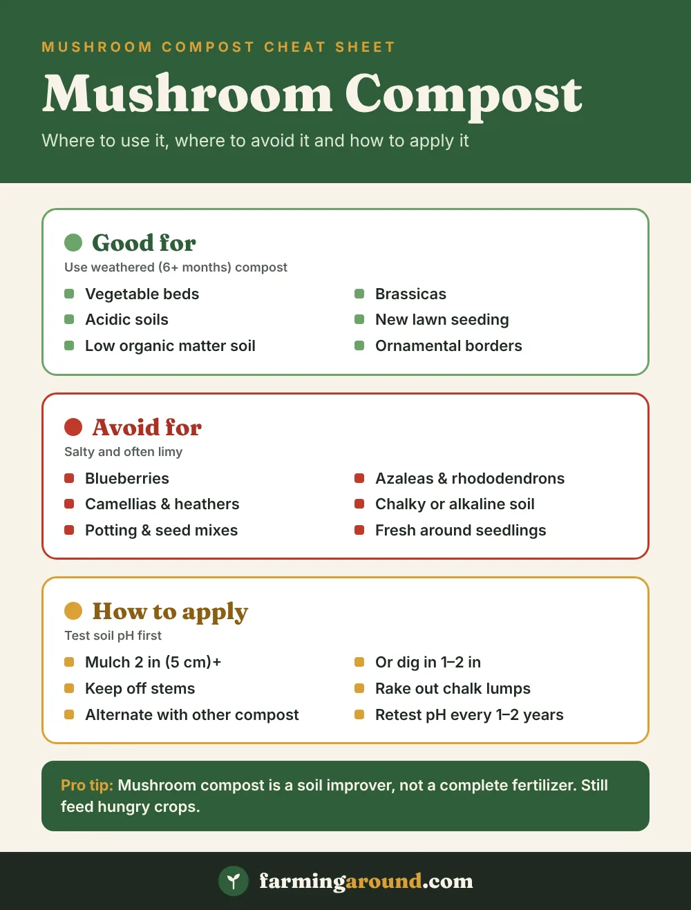 Mushroom compost cheat sheet showing where to use it, where to avoid it and how to apply it