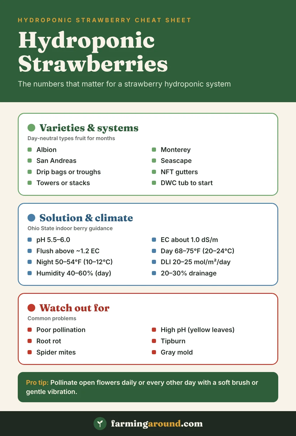 Strawberry hydroponic system cheat sheet with varieties, pH, EC and temperatures